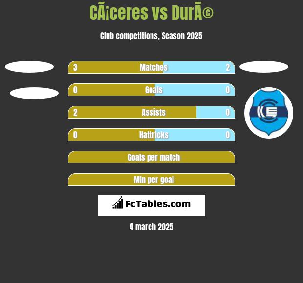 CÃ¡ceres vs DurÃ© h2h player stats