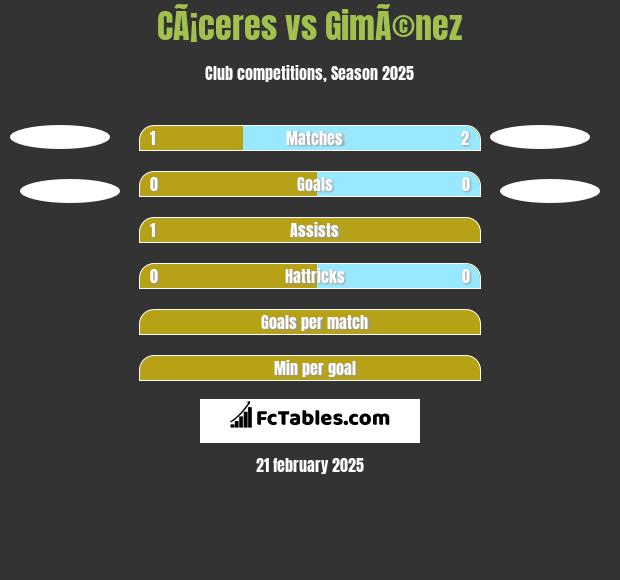 CÃ¡ceres vs GimÃ©nez h2h player stats