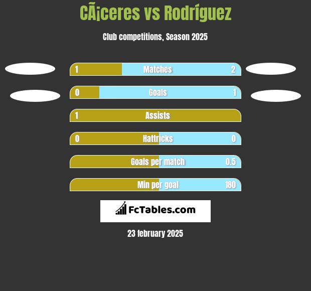 CÃ¡ceres vs Rodríguez h2h player stats