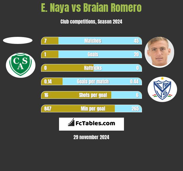 E. Naya vs Braian Romero h2h player stats