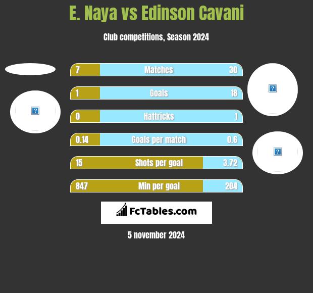 E. Naya vs Edinson Cavani h2h player stats