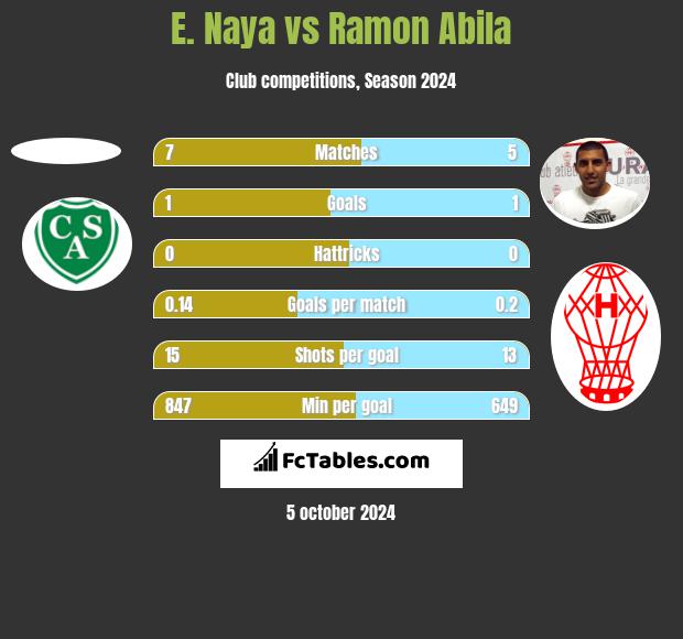 E. Naya vs Ramon Abila h2h player stats