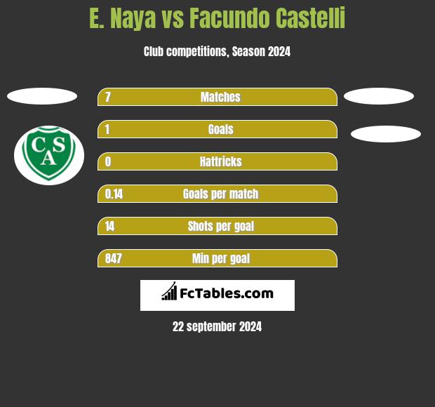 E. Naya vs Facundo Castelli h2h player stats