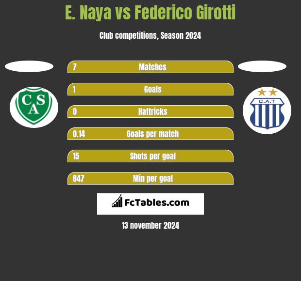 E. Naya vs Federico Girotti h2h player stats