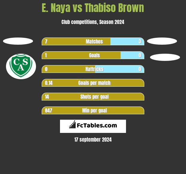 E. Naya vs Thabiso Brown h2h player stats