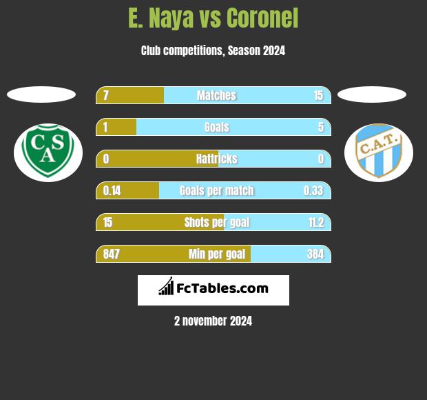 E. Naya vs Coronel h2h player stats