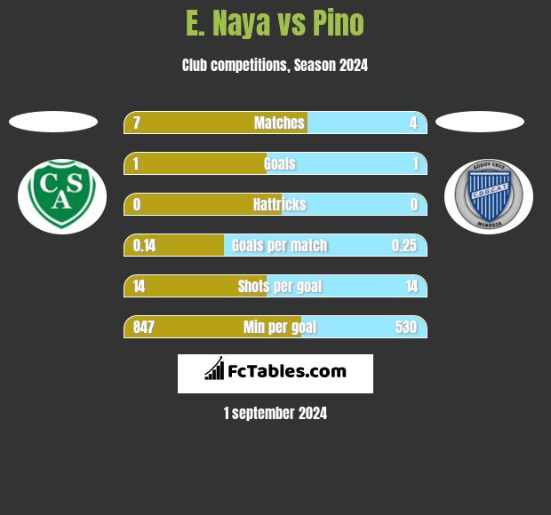 E. Naya vs Pino h2h player stats