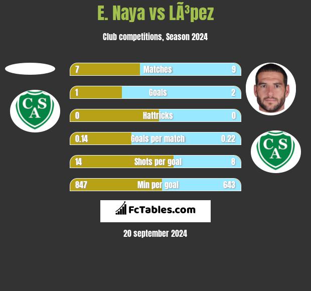 E. Naya vs LÃ³pez h2h player stats