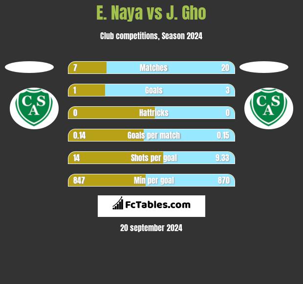 E. Naya vs J. Gho h2h player stats