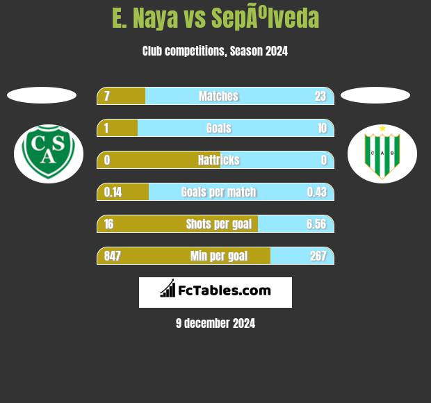 E. Naya vs SepÃºlveda h2h player stats