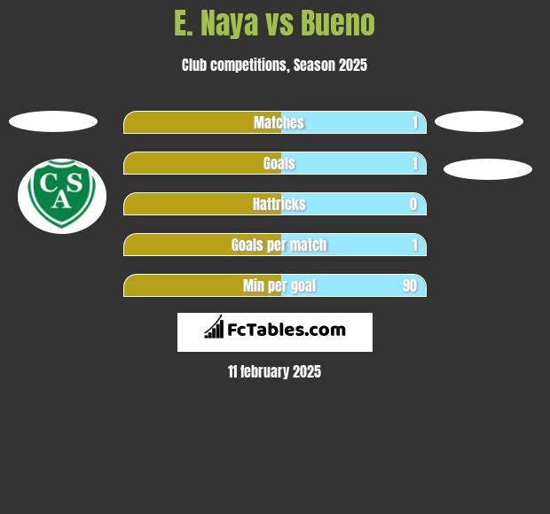 E. Naya vs Bueno h2h player stats