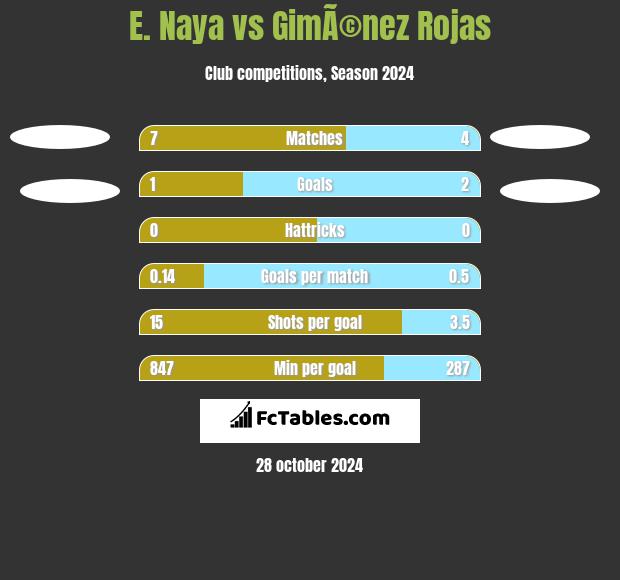 E. Naya vs GimÃ©nez Rojas h2h player stats