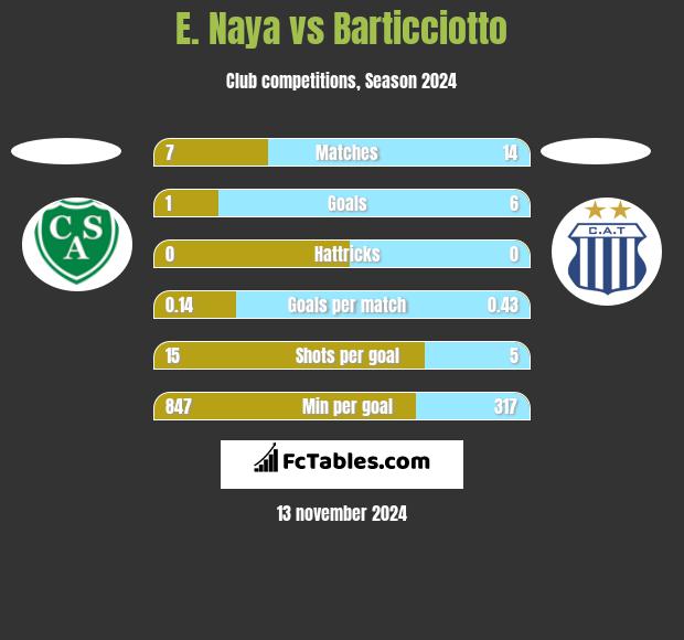 E. Naya vs Barticciotto h2h player stats