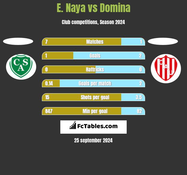 E. Naya vs Domina h2h player stats