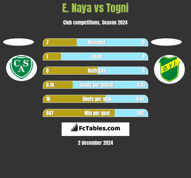 E. Naya vs Togni h2h player stats