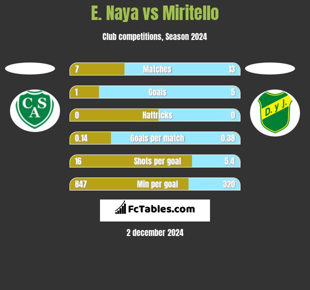 E. Naya vs Miritello h2h player stats