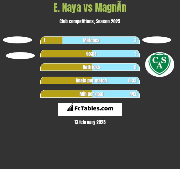 E. Naya vs MagnÃ­n h2h player stats