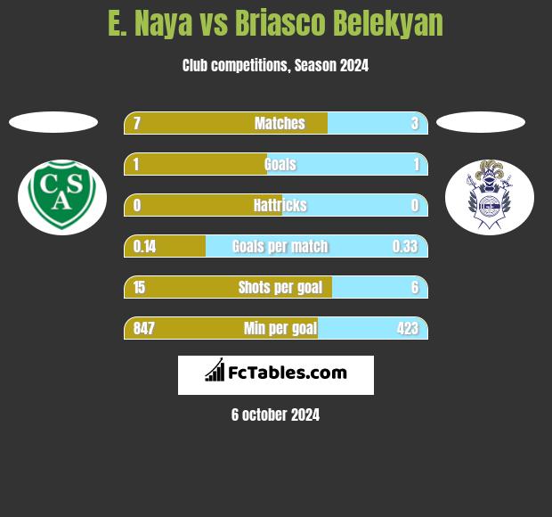 E. Naya vs Briasco Belekyan h2h player stats