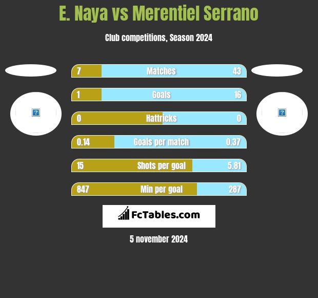 E. Naya vs Merentiel Serrano h2h player stats