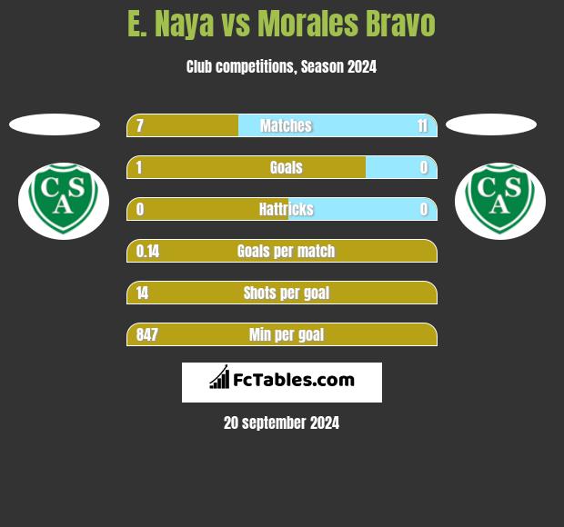 E. Naya vs Morales Bravo h2h player stats