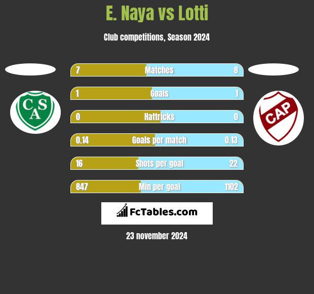 E. Naya vs Lotti h2h player stats