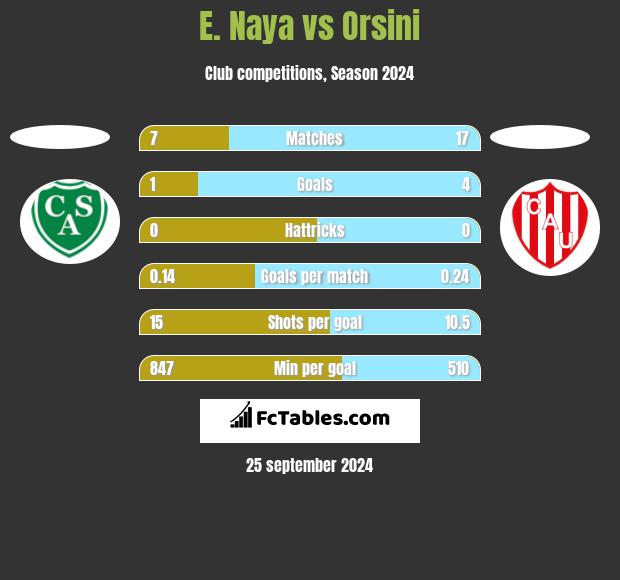 E. Naya vs Orsini h2h player stats