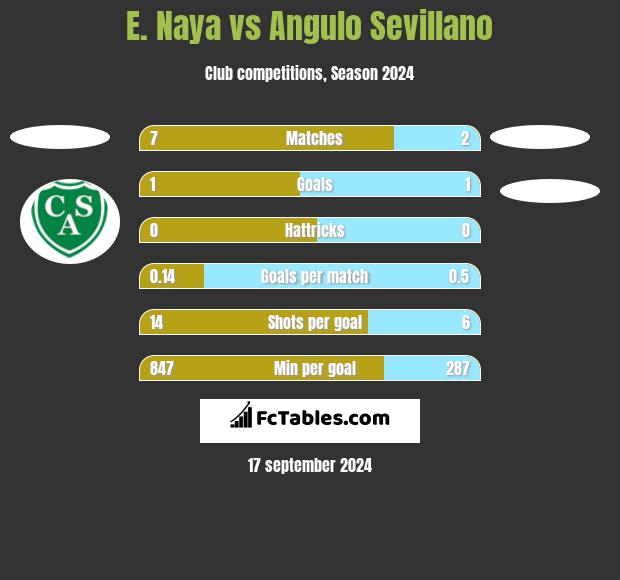 E. Naya vs Angulo Sevillano h2h player stats