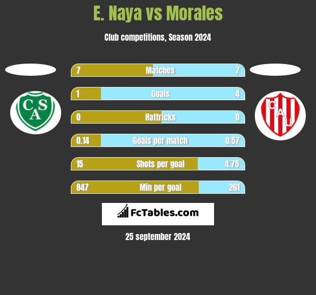 E. Naya vs Morales h2h player stats