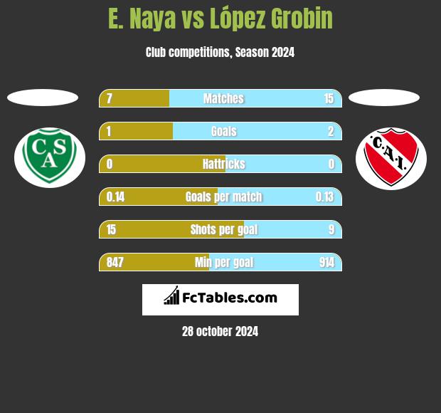 E. Naya vs López Grobin h2h player stats