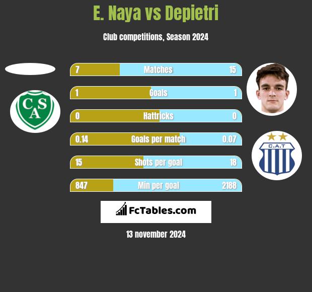 E. Naya vs Depietri h2h player stats