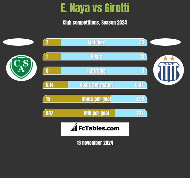 E. Naya vs Girotti h2h player stats