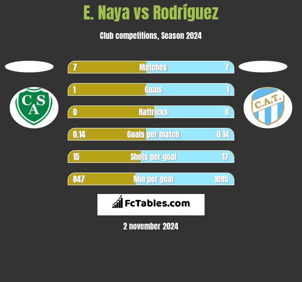 E. Naya vs Rodríguez h2h player stats