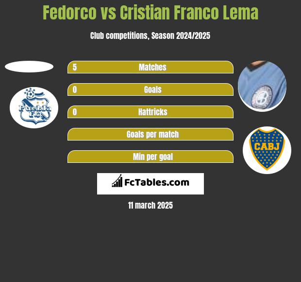 Fedorco vs Cristian Franco Lema h2h player stats