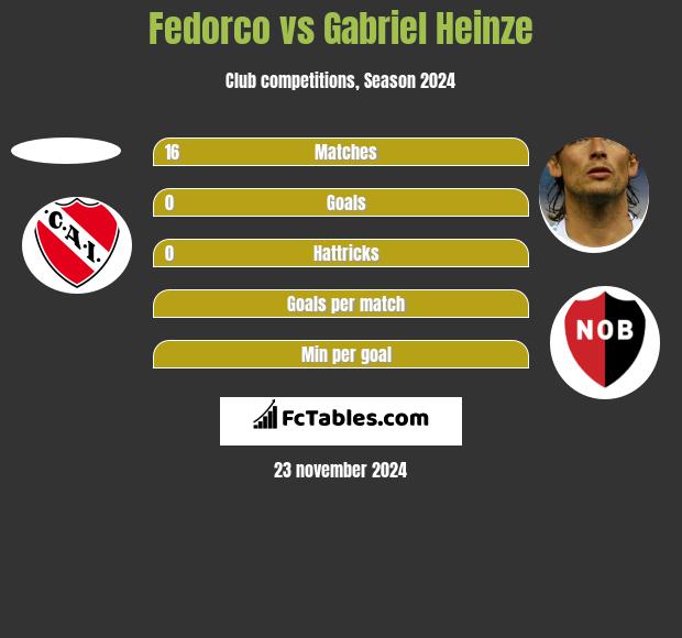 Fedorco vs Gabriel Heinze h2h player stats