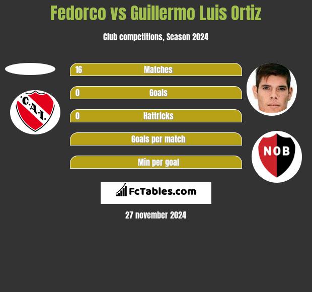 Fedorco vs Guillermo Luis Ortiz h2h player stats