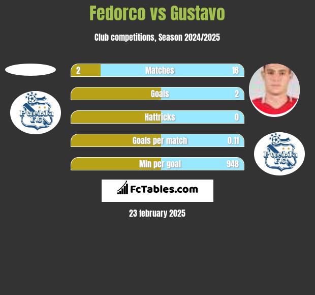 Fedorco vs Gustavo h2h player stats