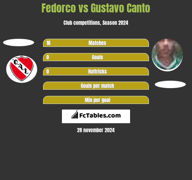 Fedorco vs Gustavo Canto h2h player stats