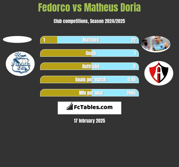 Fedorco vs Matheus Doria h2h player stats