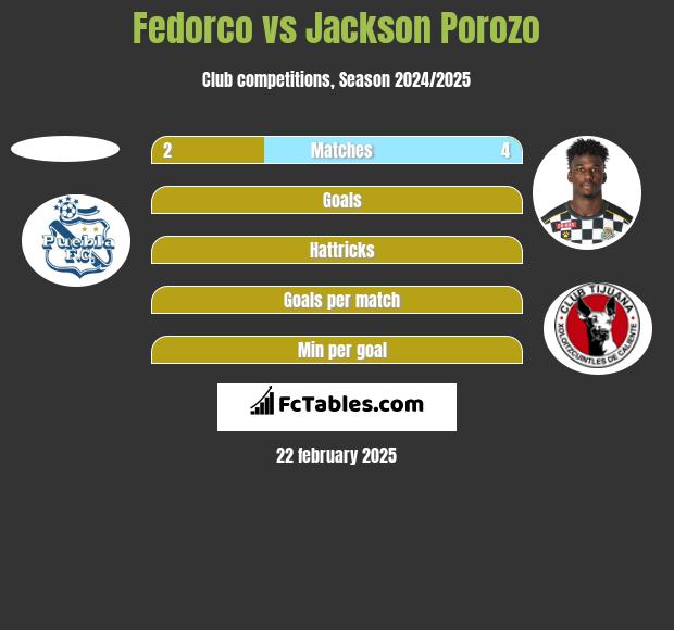 Fedorco vs Jackson Porozo h2h player stats