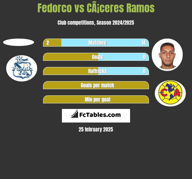 Fedorco vs CÃ¡ceres Ramos h2h player stats