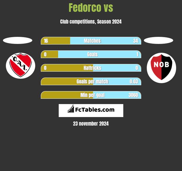 Fedorco vs  h2h player stats