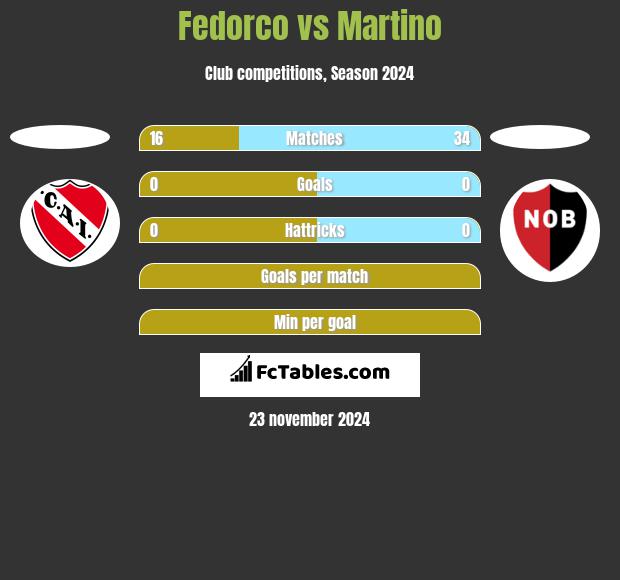 Fedorco vs Martino h2h player stats