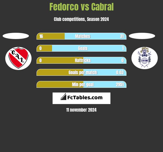 Fedorco vs Cabral h2h player stats