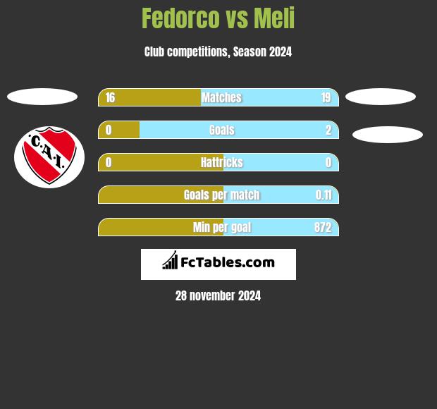 Fedorco vs Meli h2h player stats