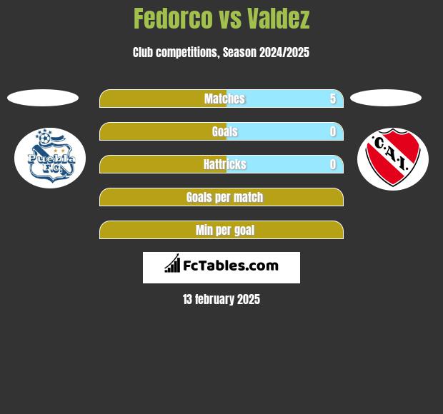 Fedorco vs Valdez h2h player stats