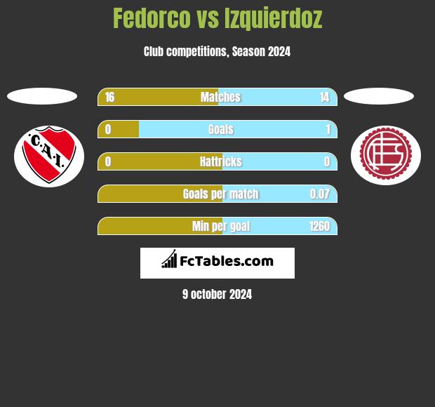 Fedorco vs Izquierdoz h2h player stats