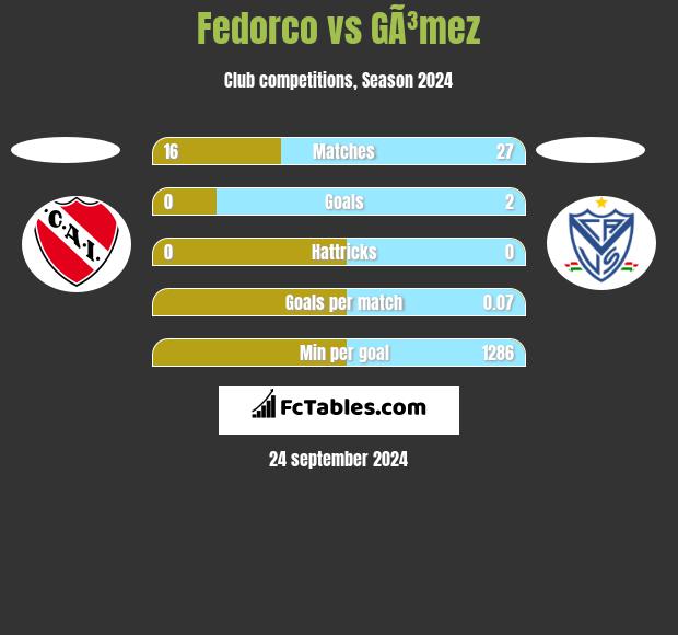 Fedorco vs GÃ³mez h2h player stats