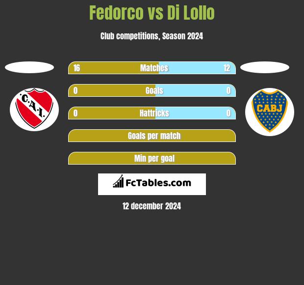 Fedorco vs Di Lollo h2h player stats