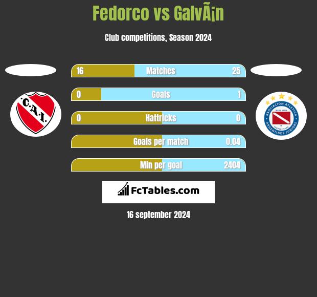 Fedorco vs GalvÃ¡n h2h player stats