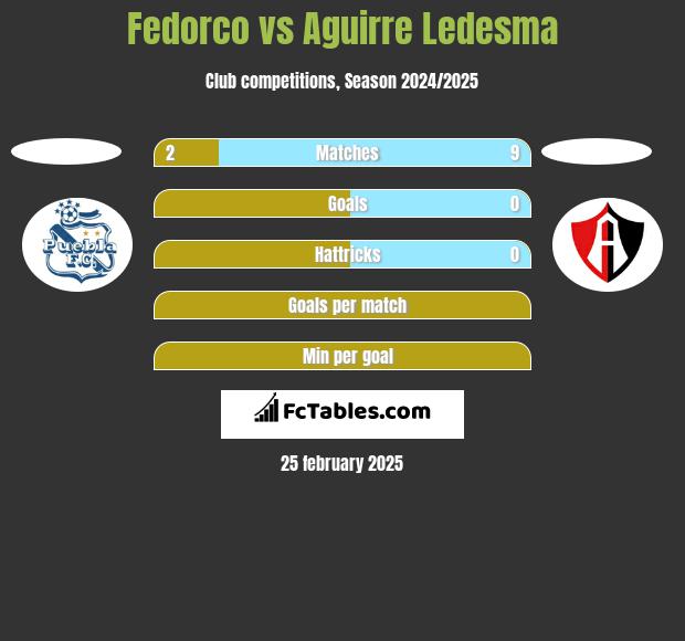 Fedorco vs Aguirre Ledesma h2h player stats